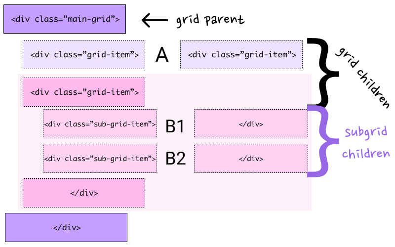 A graph of grid inheritance that doesn't reach the subgrid