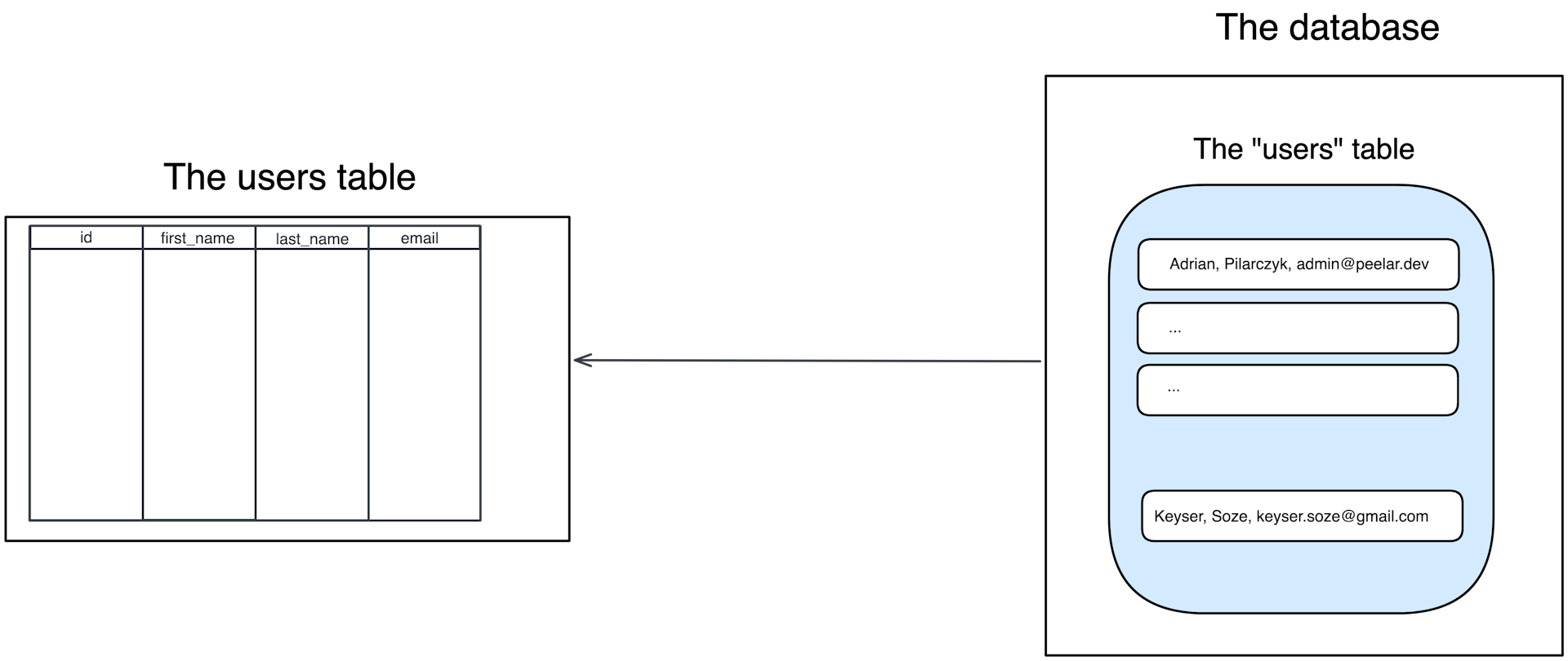 Graph of getting data from a database